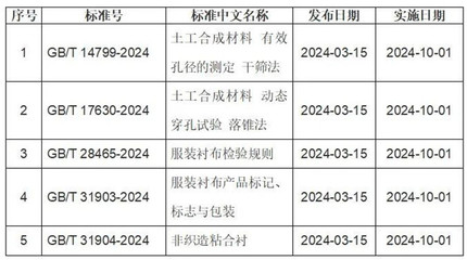 产业用纺织品新国标发布 五大标准引领织造创新与品质升级